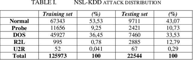 Figure 4 for Convolutional Neural Network for Intrusion Detection System In Cyber Physical Systems