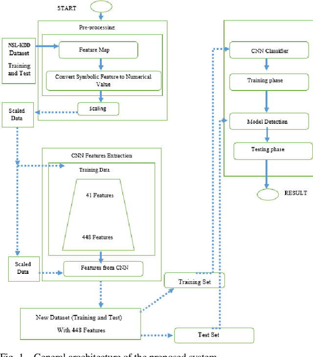 Figure 1 for Convolutional Neural Network for Intrusion Detection System In Cyber Physical Systems