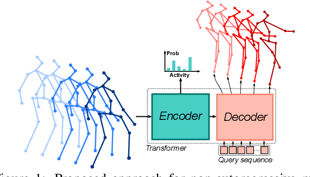 Figure 1 for Pose Transformers (POTR): Human Motion Prediction with Non-Autoregressive Transformers