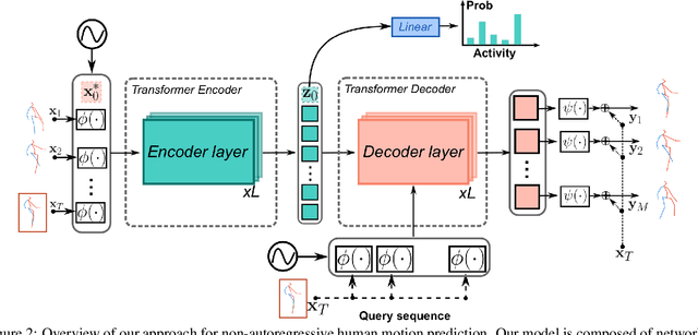Figure 3 for Pose Transformers (POTR): Human Motion Prediction with Non-Autoregressive Transformers