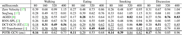 Figure 4 for Pose Transformers (POTR): Human Motion Prediction with Non-Autoregressive Transformers