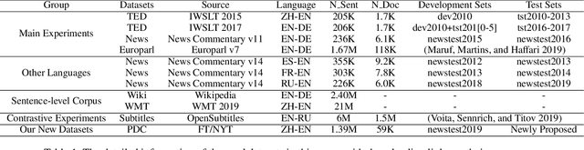 Figure 1 for Capturing Longer Context for Document-level Neural Machine Translation: A Multi-resolutional Approach