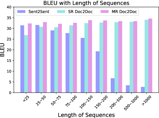 Figure 2 for Capturing Longer Context for Document-level Neural Machine Translation: A Multi-resolutional Approach