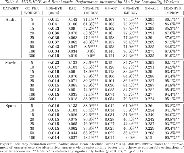 Figure 3 for A Machine Learning Framework Towards Transparency in Experts' Decision Quality