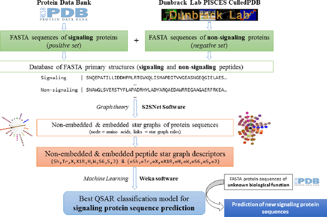 Figure 1 for Classification of signaling proteins based on molecular star graph descriptors using Machine Learning models