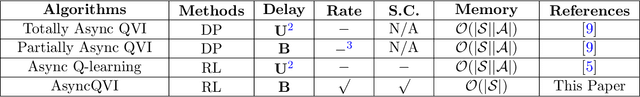 Figure 1 for AsyncQVI: Asynchronous-Parallel Q-Value Iteration for Reinforcement Learning with Near-Optimal Sample Complexity