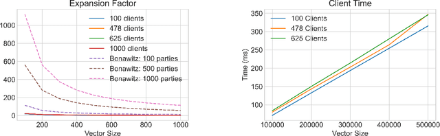 Figure 2 for Efficient Differentially Private Secure Aggregation for Federated Learning via Hardness of Learning with Errors
