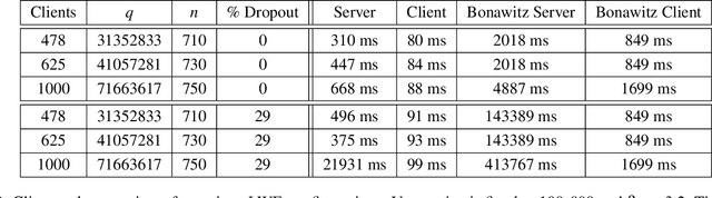 Figure 4 for Efficient Differentially Private Secure Aggregation for Federated Learning via Hardness of Learning with Errors
