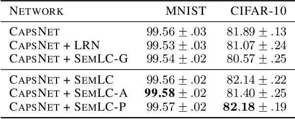 Figure 3 for Biologically Inspired Semantic Lateral Connectivity for Convolutional Neural Networks