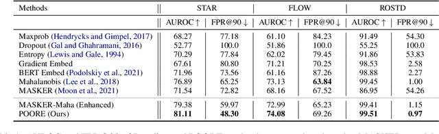 Figure 1 for Pseudo-OOD training for robust language models