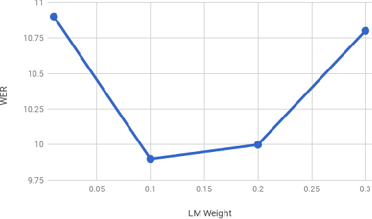 Figure 3 for No Need for a Lexicon? Evaluating the Value of the Pronunciation Lexica in End-to-End Models