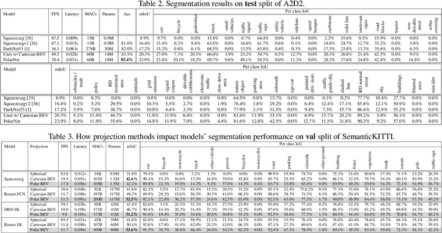 Figure 4 for PolarNet: An Improved Grid Representation for Online LiDAR Point Clouds Semantic Segmentation