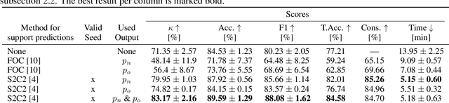 Figure 2 for Life is not black and white -- Combining Semi-Supervised Learning with fuzzy labels