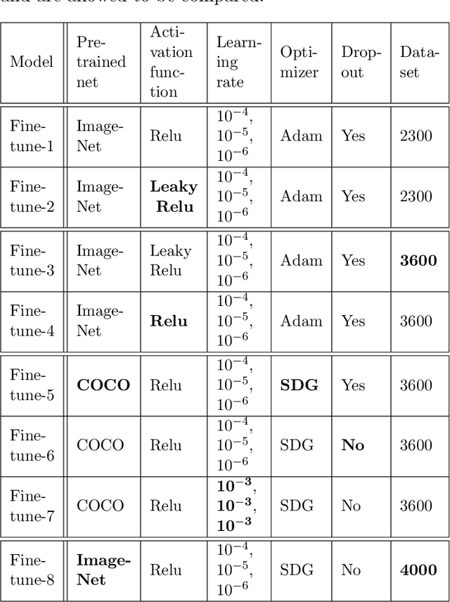 Figure 2 for Deep Learning based Automated Forest Health Diagnosis from Aerial Images