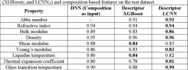 Figure 3 for Predicting Oxide Glass Properties with Low Complexity Neural Network and Physical and Chemical Descriptors