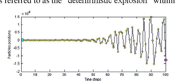 Figure 1 for A Study of the Fundamental Parameters of Particle Swarm Optimizers