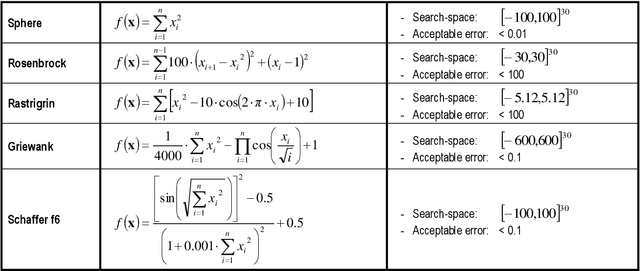 Figure 2 for A Study of the Fundamental Parameters of Particle Swarm Optimizers