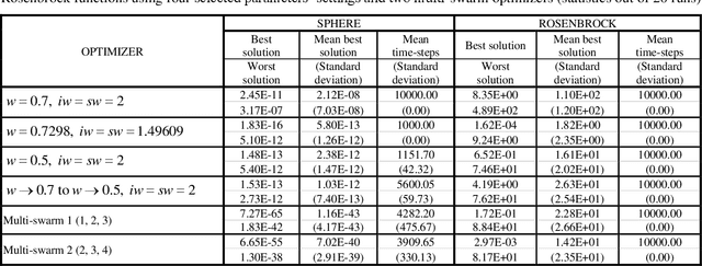 Figure 4 for A Study of the Fundamental Parameters of Particle Swarm Optimizers