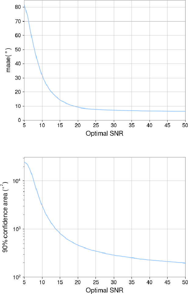 Figure 2 for Swift sky localization of gravitational waves using deep learning seeded importance sampling