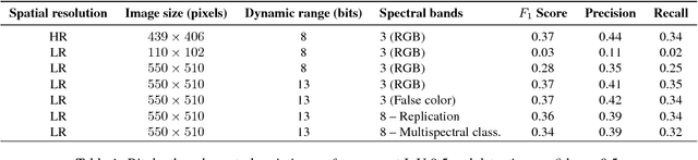 Figure 2 for Overhead Detection: Beyond 8-bits and RGB