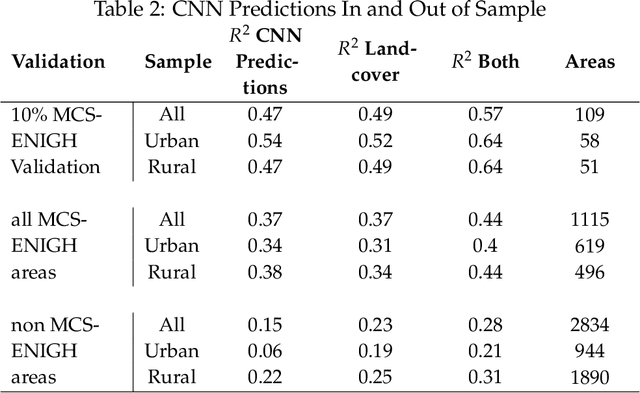 Figure 2 for Poverty Mapping Using Convolutional Neural Networks Trained on High and Medium Resolution Satellite Images, With an Application in Mexico