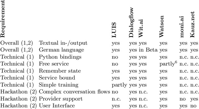 Figure 2 for Conversational Agents for Insurance Companies: From Theory to Practice