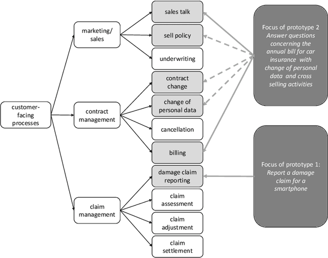 Figure 3 for Conversational Agents for Insurance Companies: From Theory to Practice