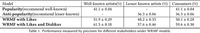 Figure 2 for Evaluating Music Recommendations with Binary Feedback for Multiple Stakeholders