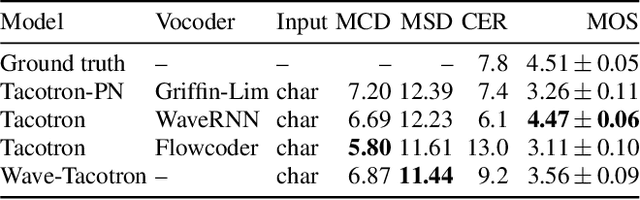 Figure 4 for Wave-Tacotron: Spectrogram-free end-to-end text-to-speech synthesis