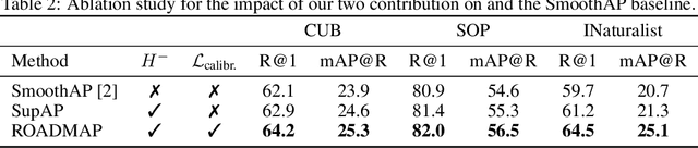 Figure 4 for Robust and Decomposable Average Precision for Image Retrieval