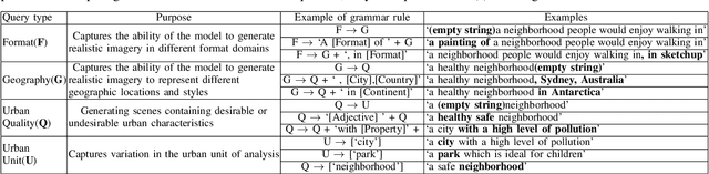 Figure 4 for DALLE-URBAN: Capturing the urban design expertise of large text to image transformers