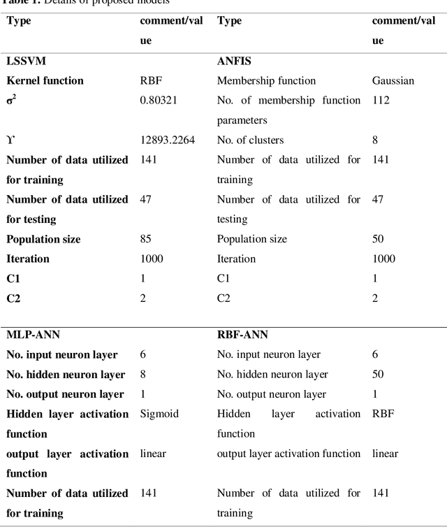 Figure 2 for Applying ANN, ANFIS, and LSSVM Models for Estimation of Acid Solvent Solubility in Supercritical CO$_2$