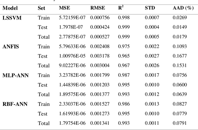 Figure 4 for Applying ANN, ANFIS, and LSSVM Models for Estimation of Acid Solvent Solubility in Supercritical CO$_2$
