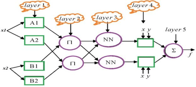 Figure 1 for Applying ANN, ANFIS, and LSSVM Models for Estimation of Acid Solvent Solubility in Supercritical CO$_2$
