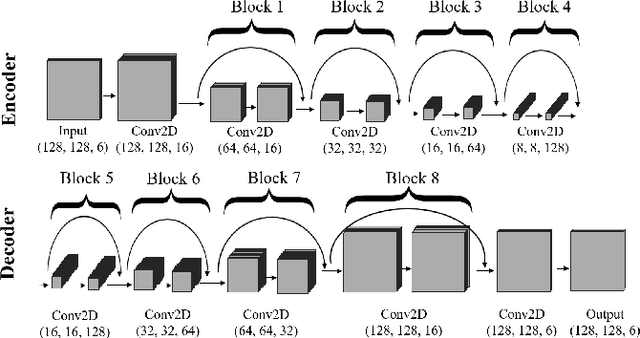 Figure 2 for Cloud Classification with Unsupervised Deep Learning