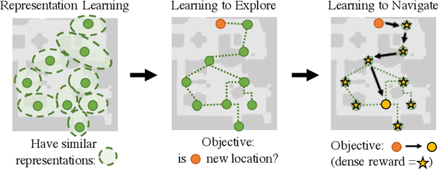 Figure 1 for Learning to Visually Navigate in Photorealistic Environments Without any Supervision