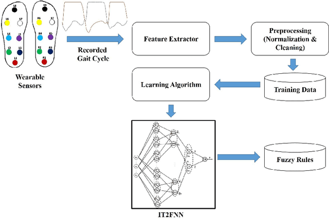Figure 1 for Parkinson's Disease Diagnosis based on Gait Cycle Analysis Through an Interpretable Interval Type-2 Neuro-Fuzzy System