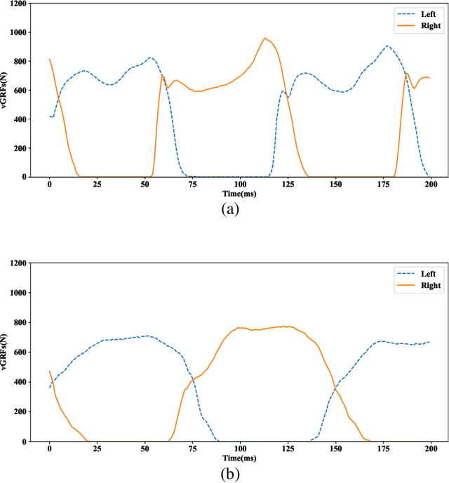 Figure 3 for Parkinson's Disease Diagnosis based on Gait Cycle Analysis Through an Interpretable Interval Type-2 Neuro-Fuzzy System