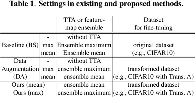 Figure 2 for Geometric Data Augmentation Based on Feature Map Ensemble