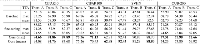 Figure 4 for Geometric Data Augmentation Based on Feature Map Ensemble