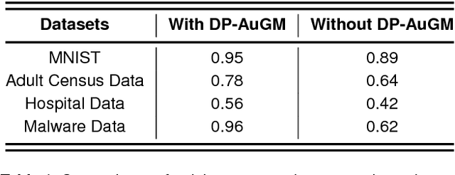 Figure 2 for Differentially Private Data Generative Models