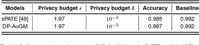 Figure 4 for Differentially Private Data Generative Models