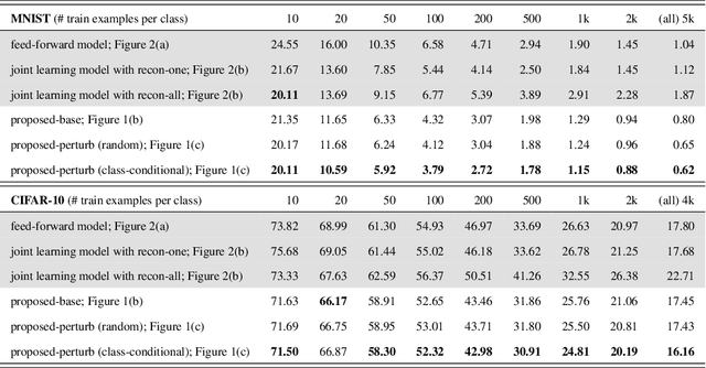 Figure 2 for Semantic Noise Modeling for Better Representation Learning