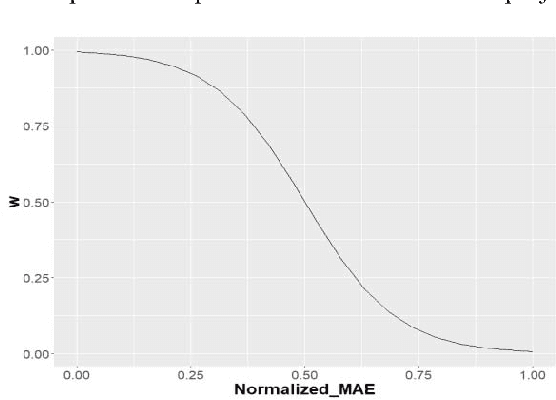 Figure 1 for Ensemble of Learning Project Productivity in Software Effort Based on Use Case Points