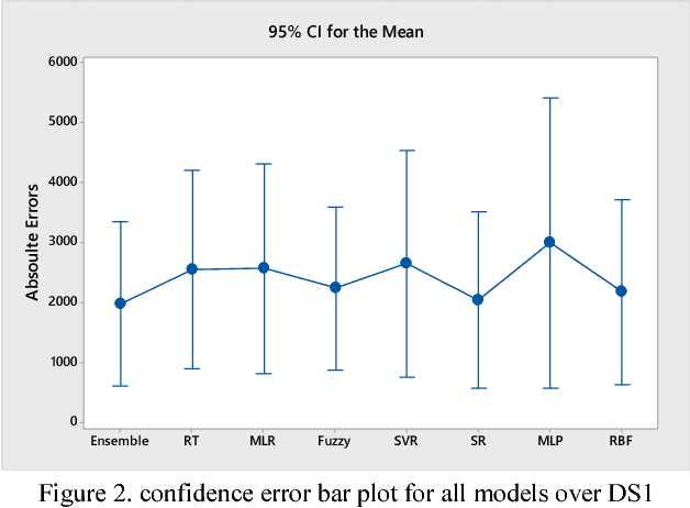 Figure 3 for Ensemble of Learning Project Productivity in Software Effort Based on Use Case Points
