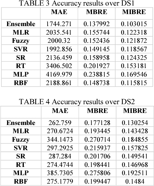 Figure 4 for Ensemble of Learning Project Productivity in Software Effort Based on Use Case Points