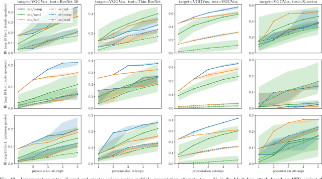 Figure 2 for Dictionary Attacks on Speaker Verification