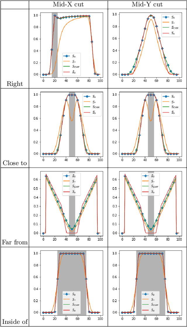 Figure 4 for Approximation of dilation-based spatial relations to add structural constraints in neural networks