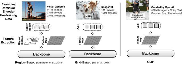 Figure 3 for How Much Can CLIP Benefit Vision-and-Language Tasks?