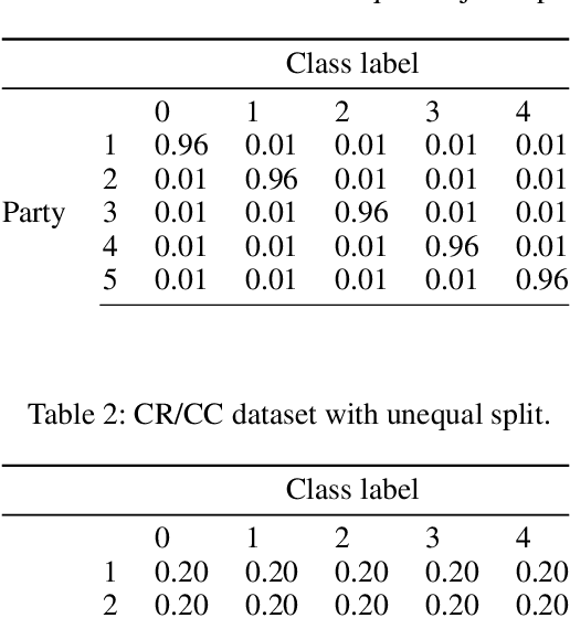Figure 3 for Incentivizing Collaboration in Machine Learning via Synthetic Data Rewards